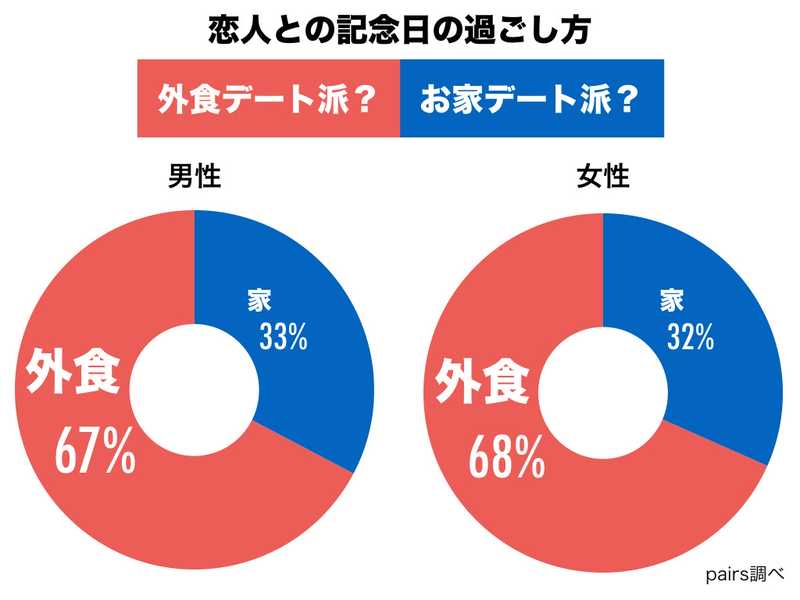 カップルの約7割が 記念日は デート 記念日をステキに過ごすアイディアまとめ Anny アニー