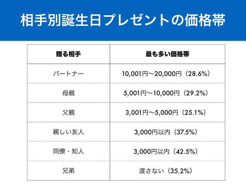 恋人の誕生日プレゼントは 万円が理想 価格別にみるプレゼントアイデア Anny アニー